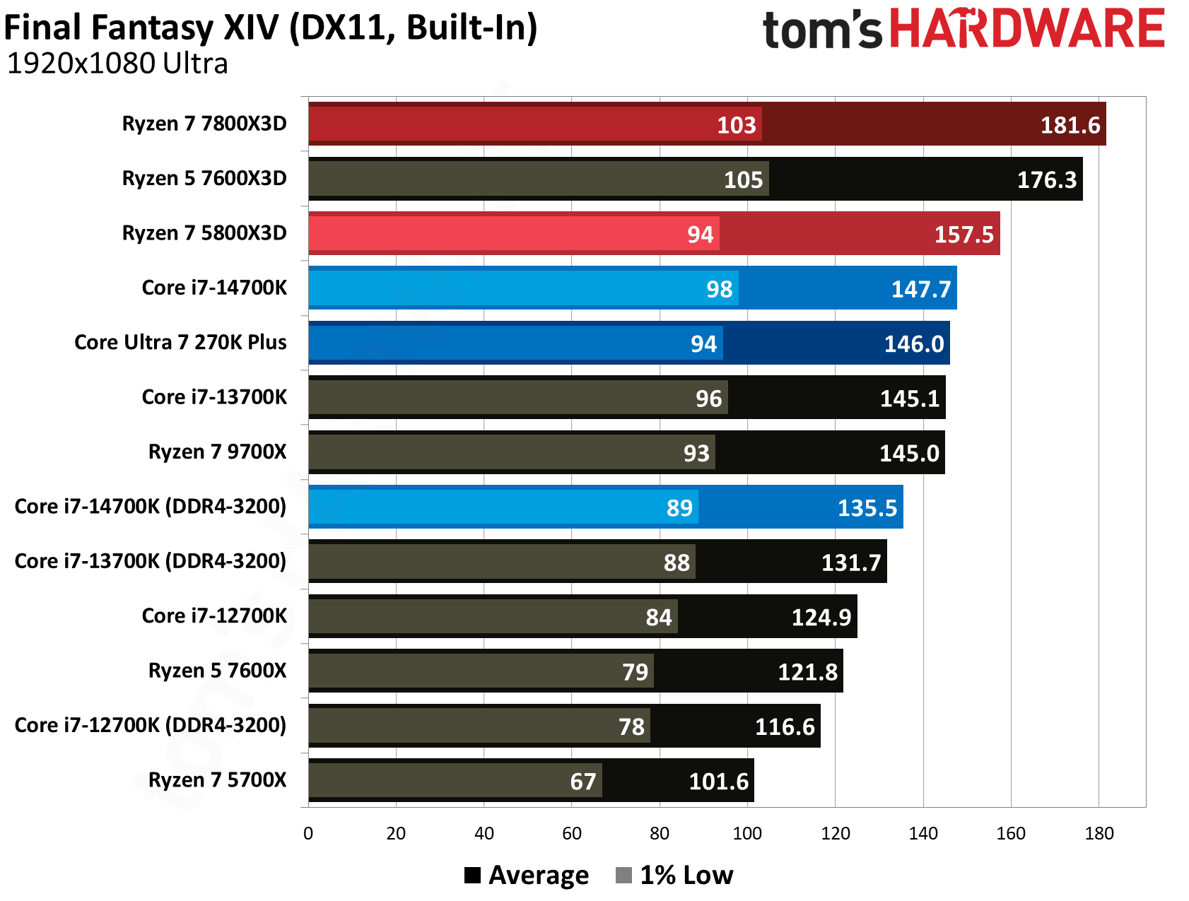 AMD Ryzen 7 5800X3D