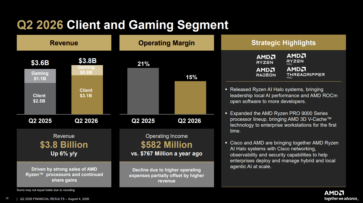 AMD Q2 gaming revenue.