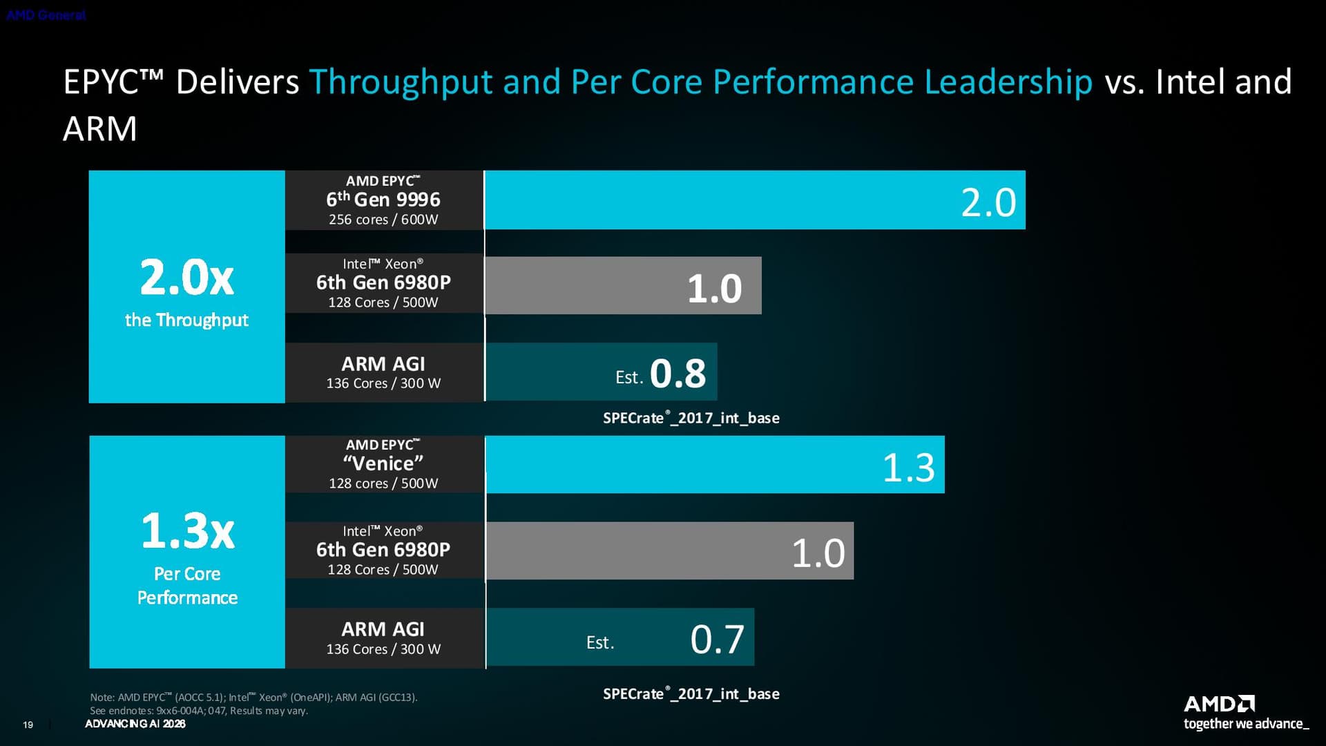 AMD Venice