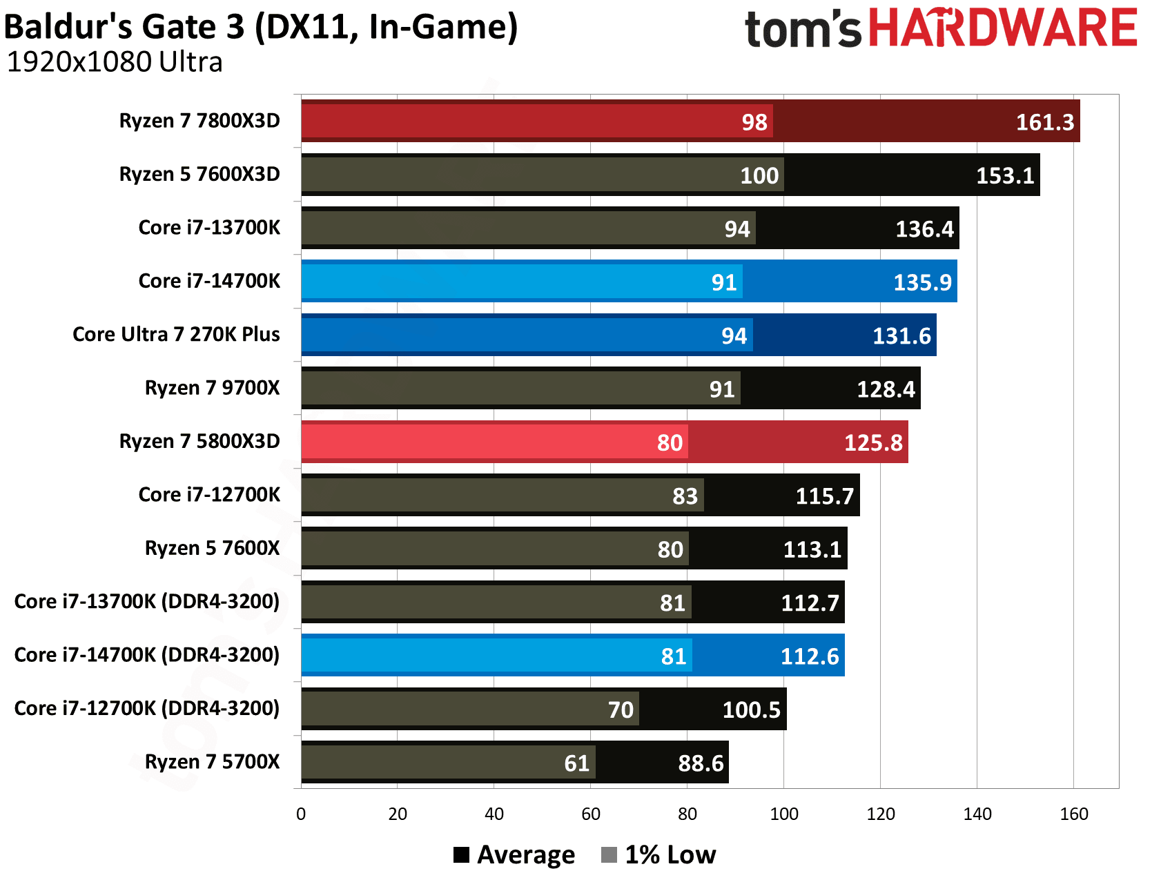 AMD Ryzen 7 5800X3D