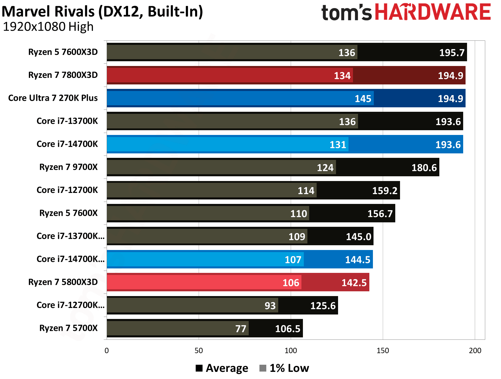 AMD Ryzen 7 5800X3D
