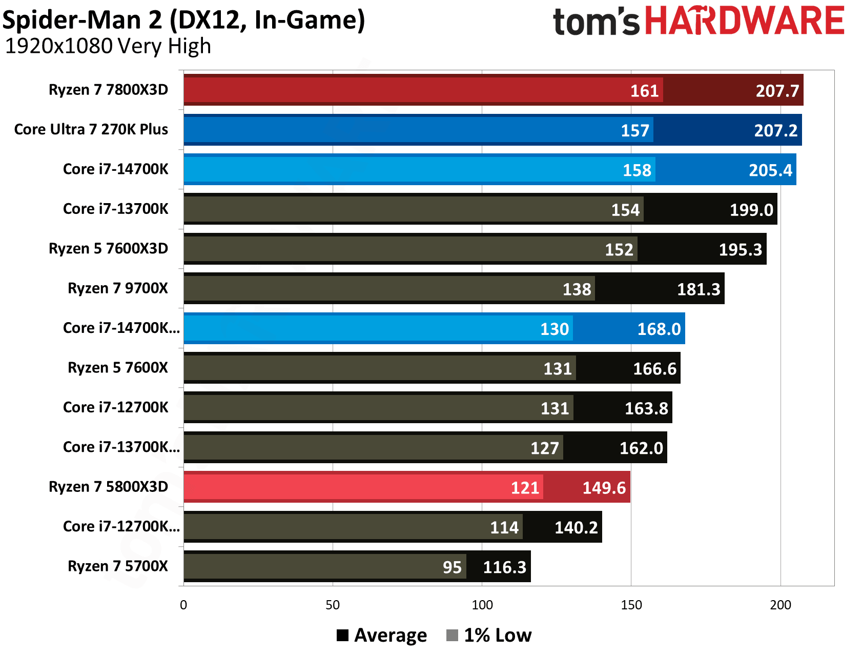 AMD Ryzen 7 5800X3D