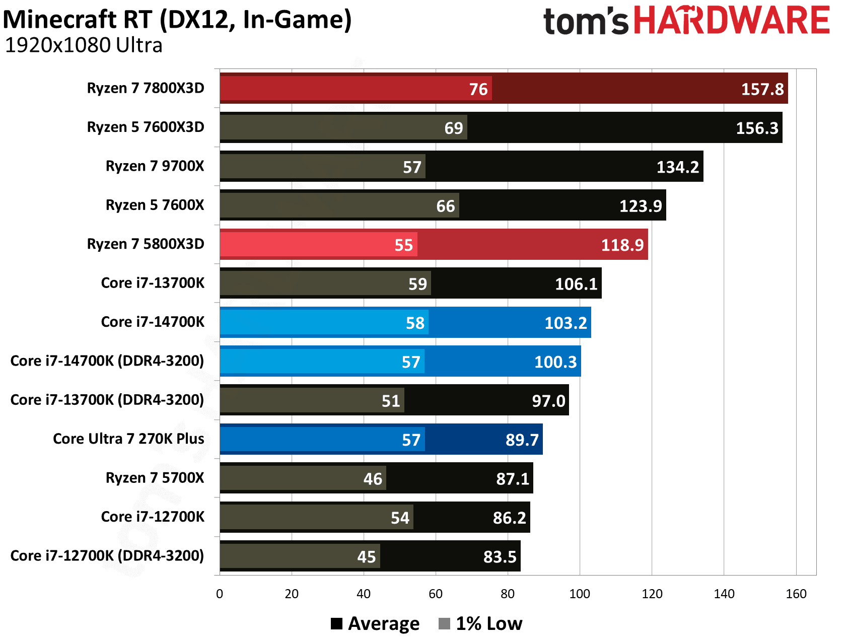 AMD Ryzen 7 5800X3D