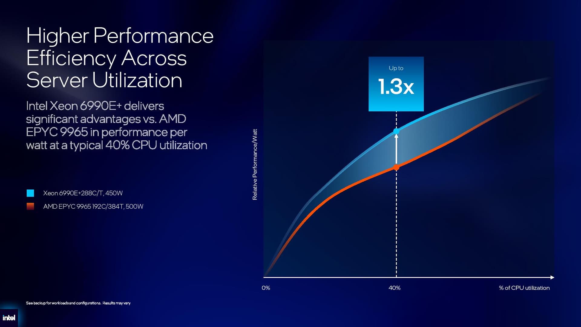 Intel Xeon 6+ performance claims.