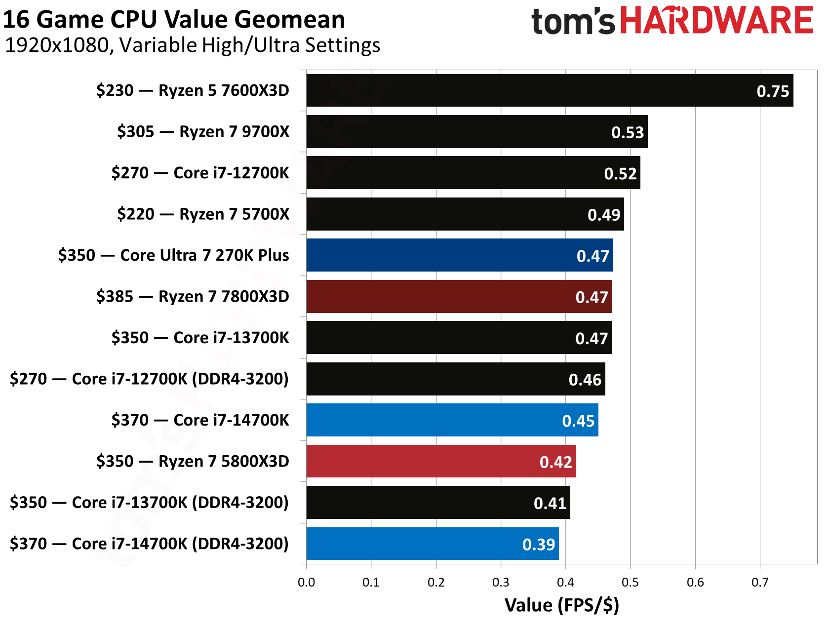 AMD Ryzen 7 5800X3D