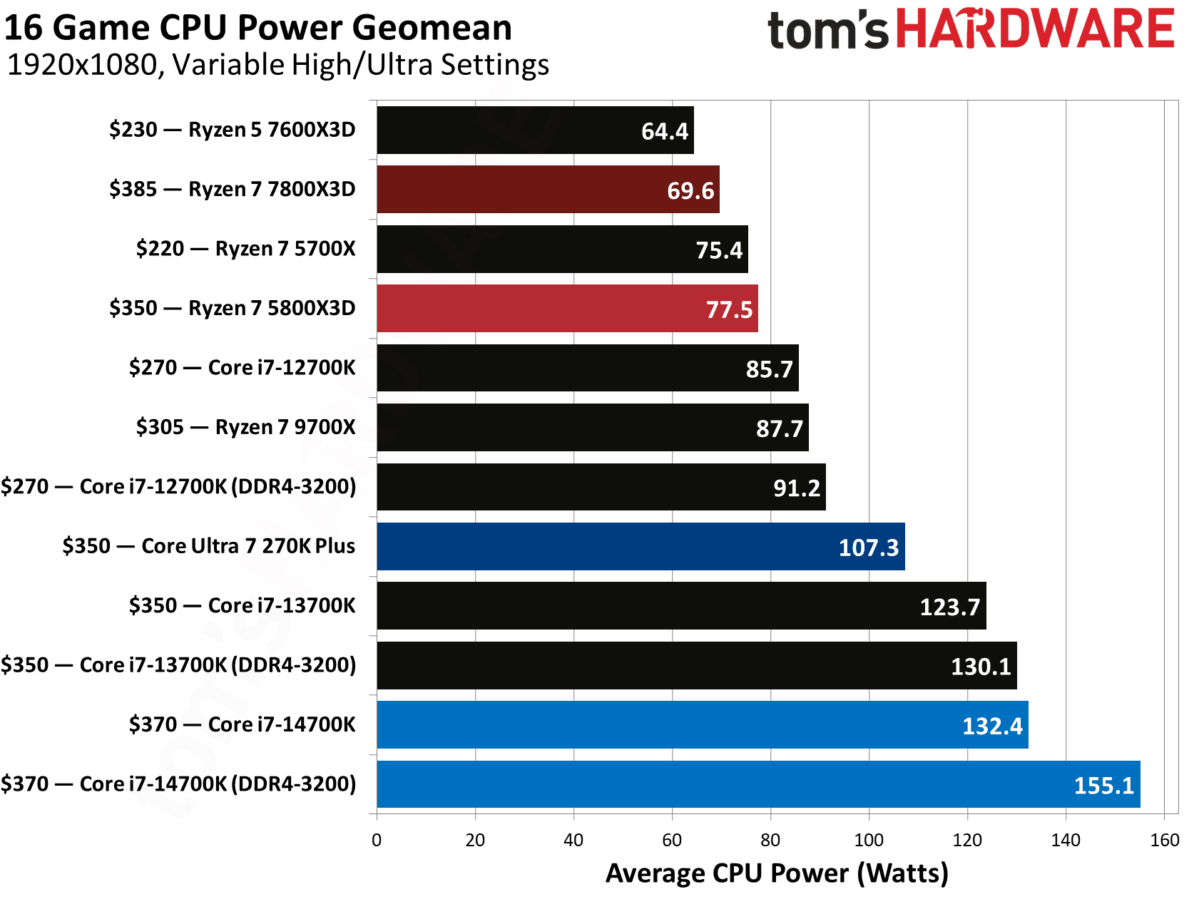 AMD Ryzen 7 5800X3D