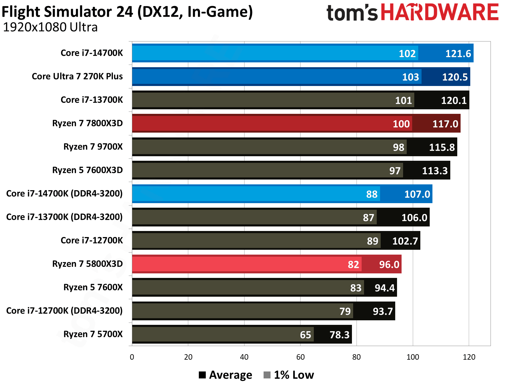 AMD Ryzen 7 5800X3D