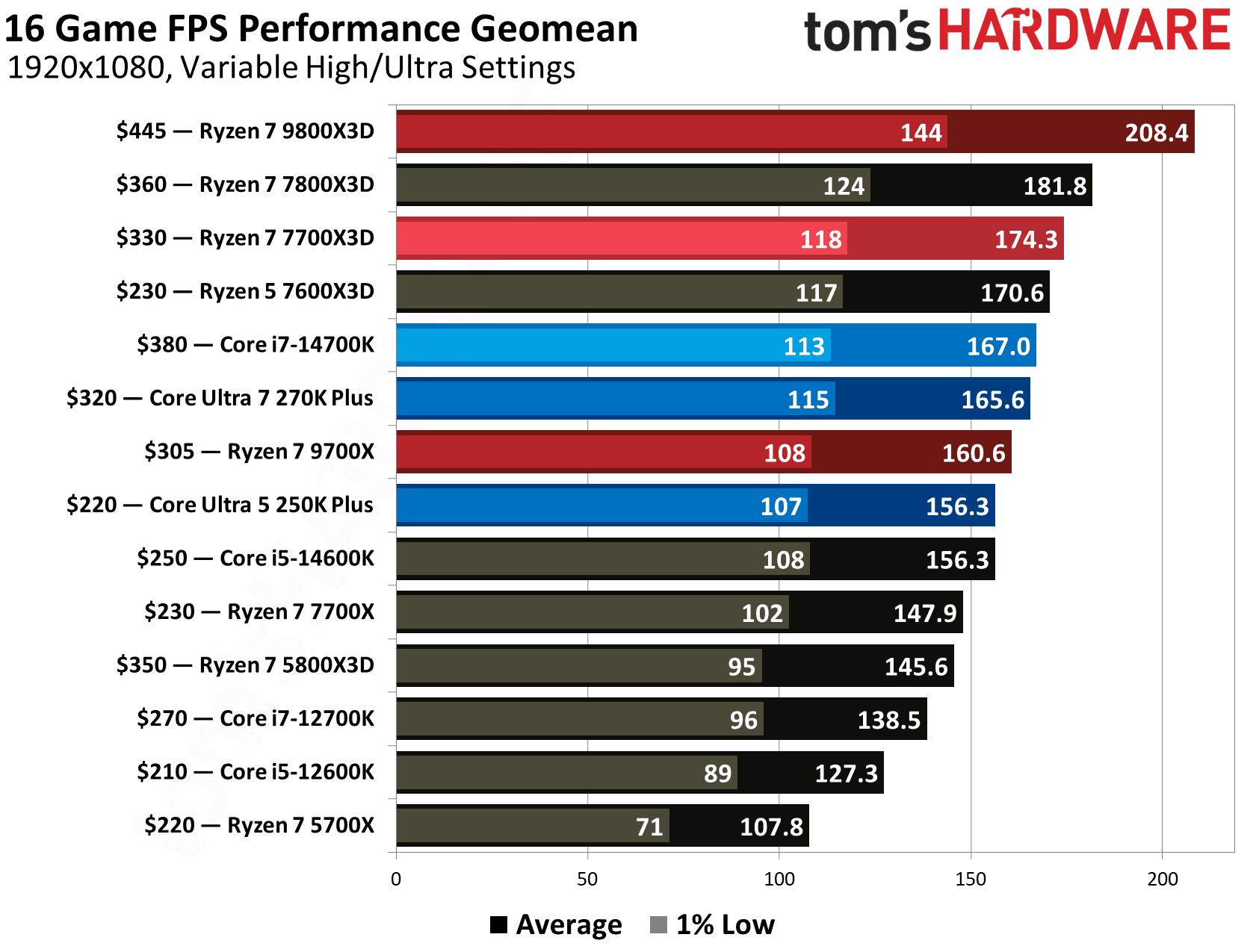 AMD Ryzen 7 7700X3D