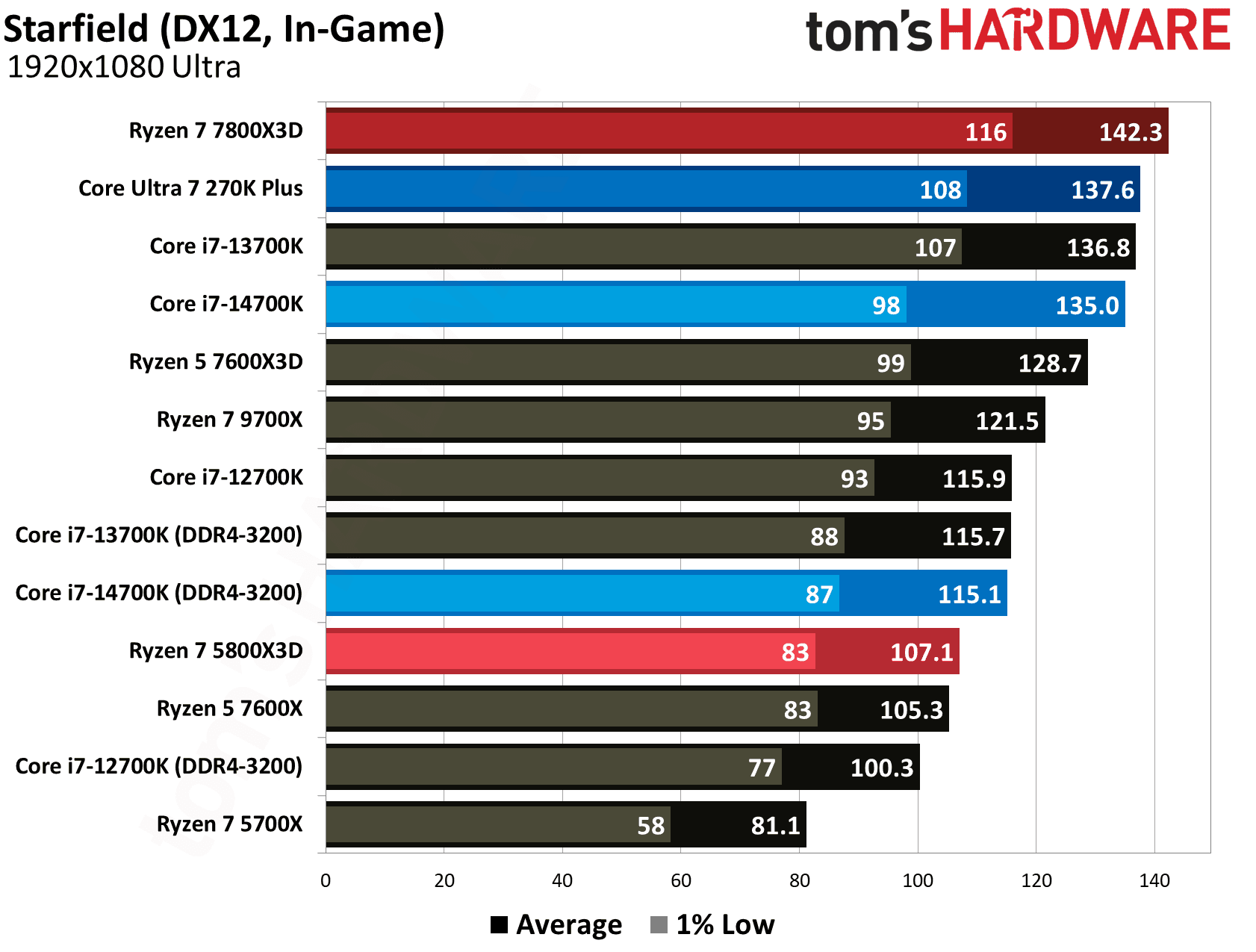 AMD Ryzen 7 5800X3D