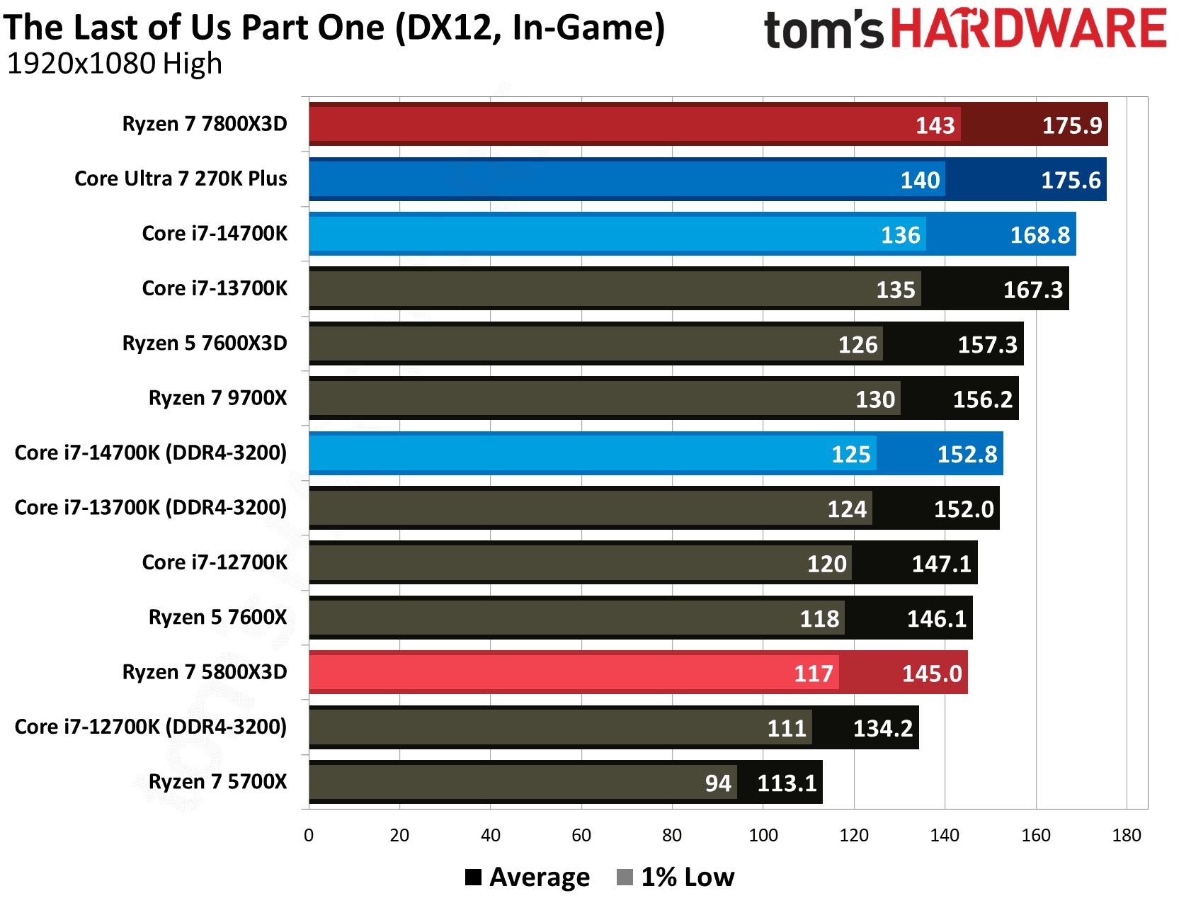 AMD Ryzen 7 5800X3D