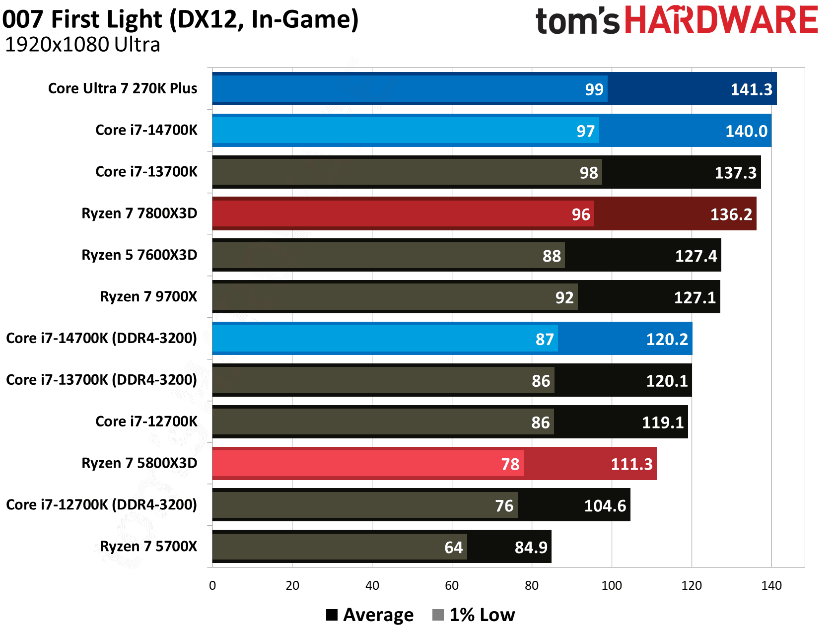 AMD Ryzen 7 5800X3D