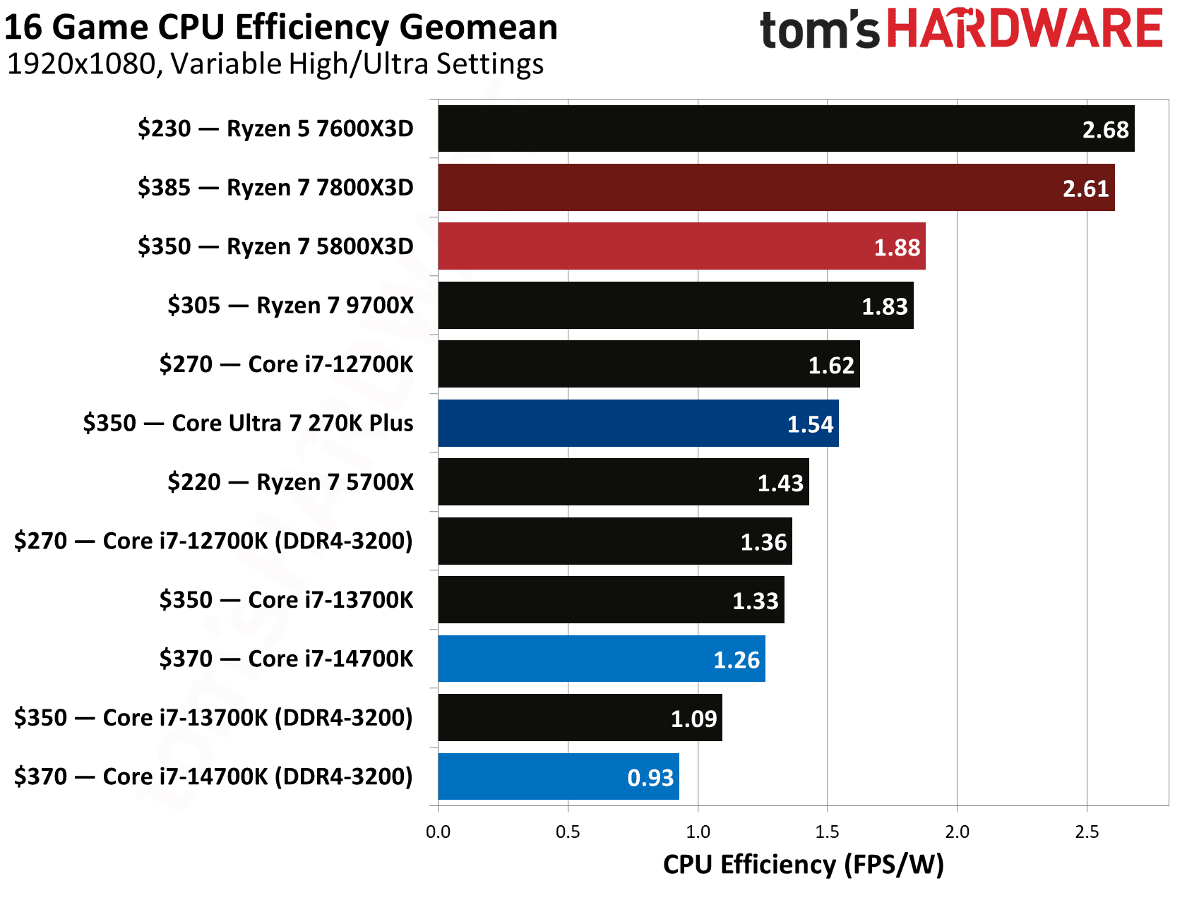 AMD Ryzen 7 5800X3D