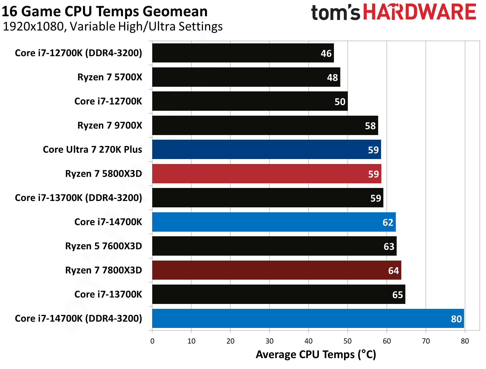 AMD Ryzen 7 5800X3D