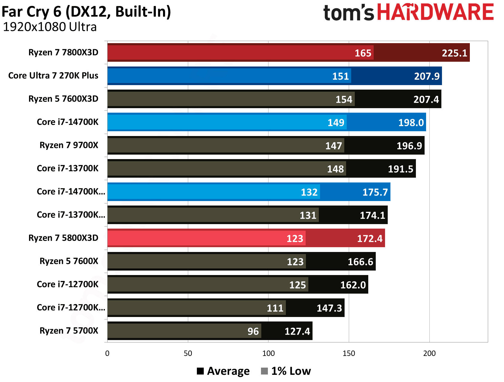 AMD Ryzen 7 5800X3D