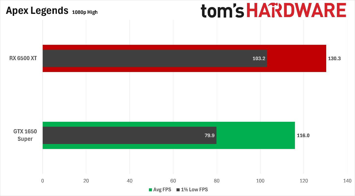 Gaming on the 4GB Radeon RX 6500 XT and GTX 1650 Super in 2026