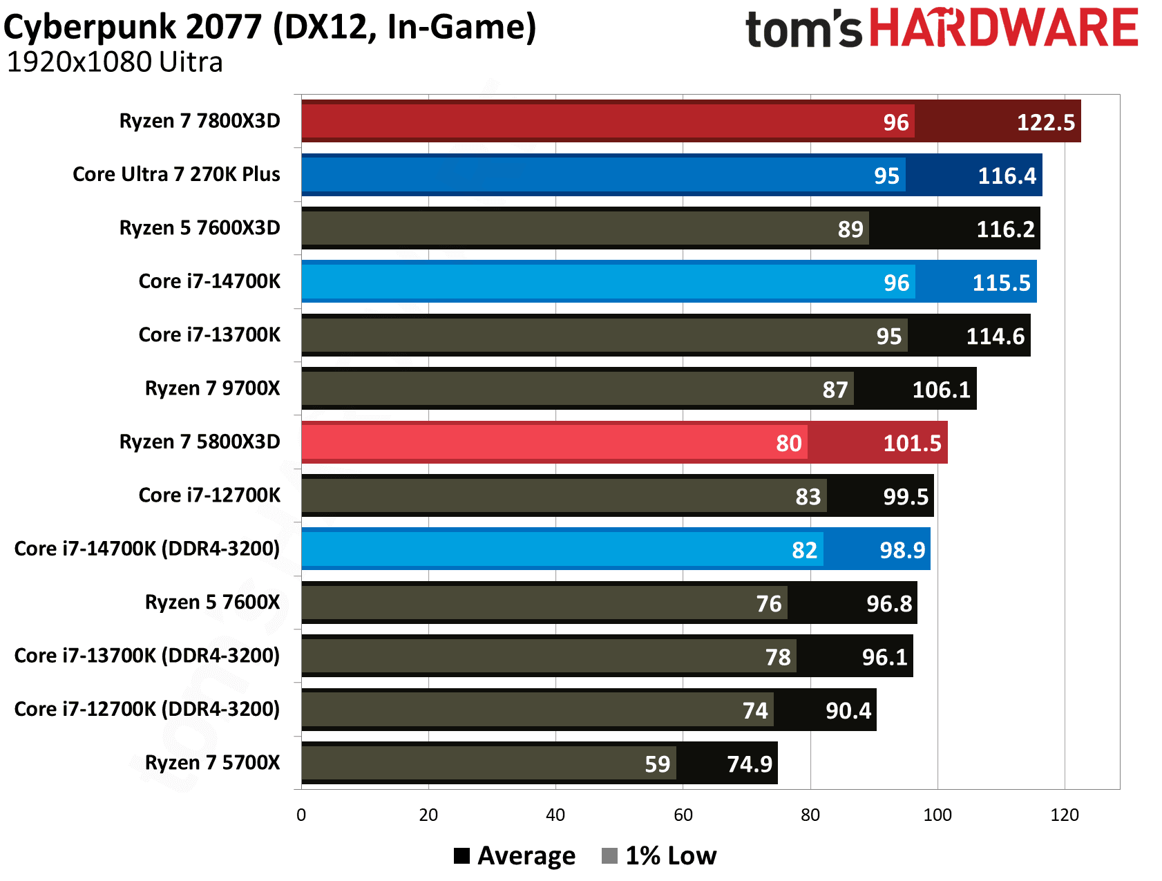 AMD Ryzen 7 5800X3D
