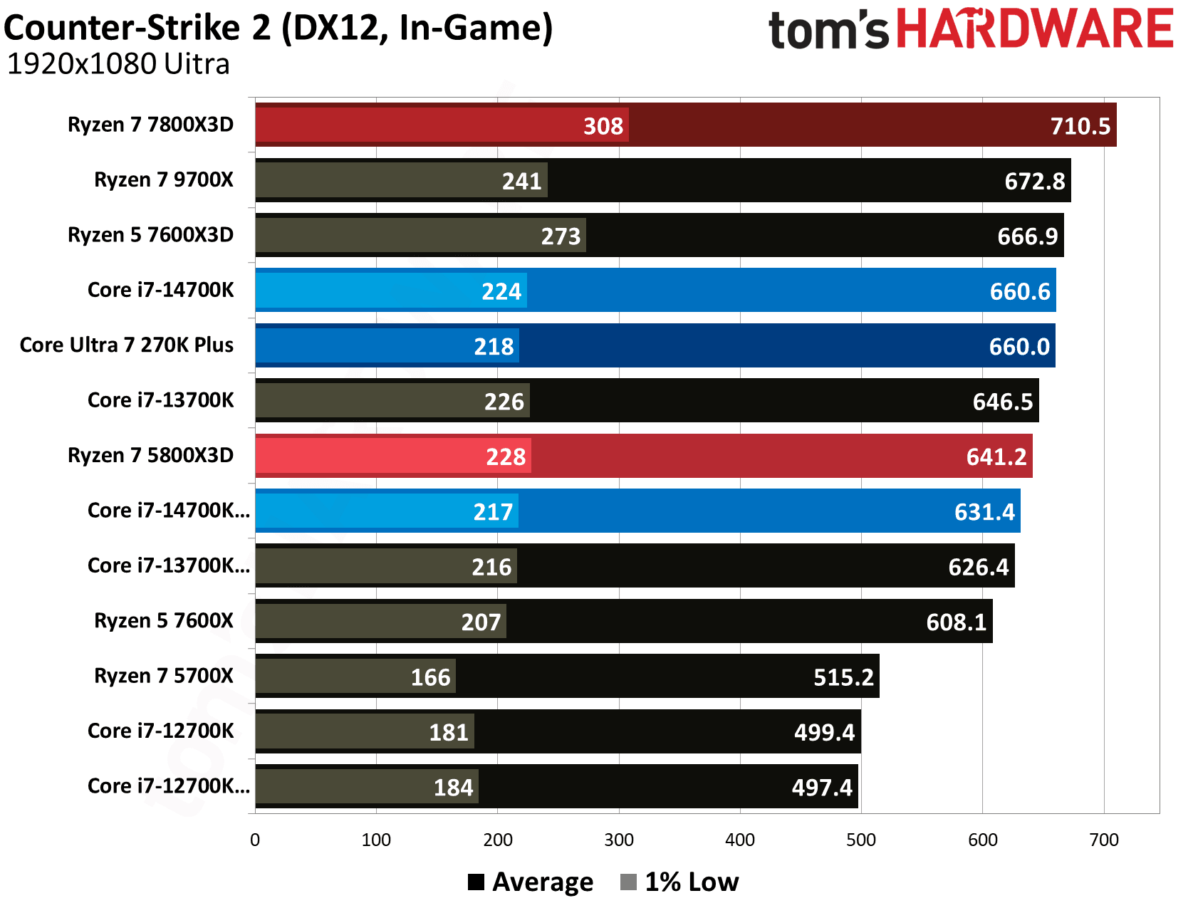 AMD Ryzen 7 5800X3D