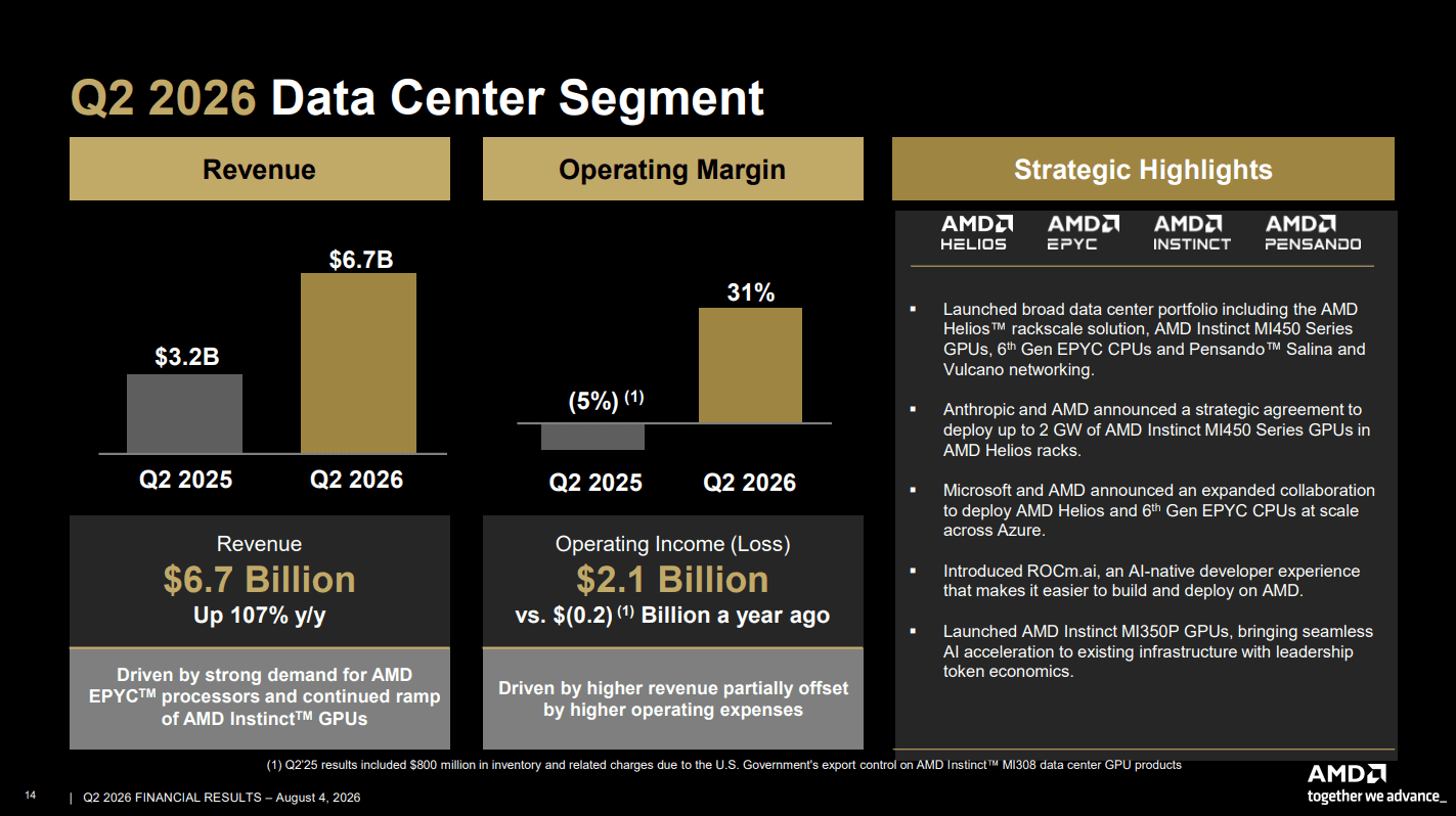 AMD Q2 2026 data center revenue.