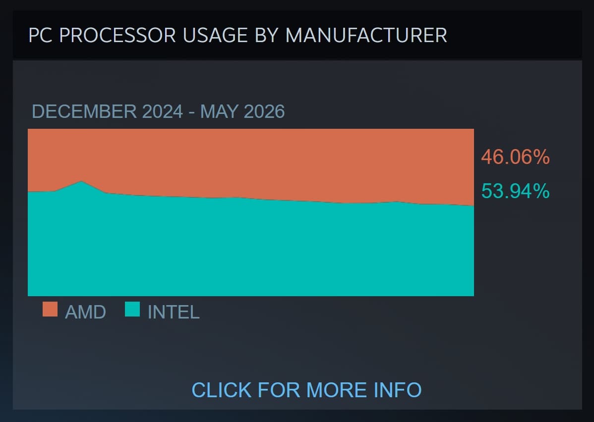 Steam Hardware Survey CPU usage - May 2026