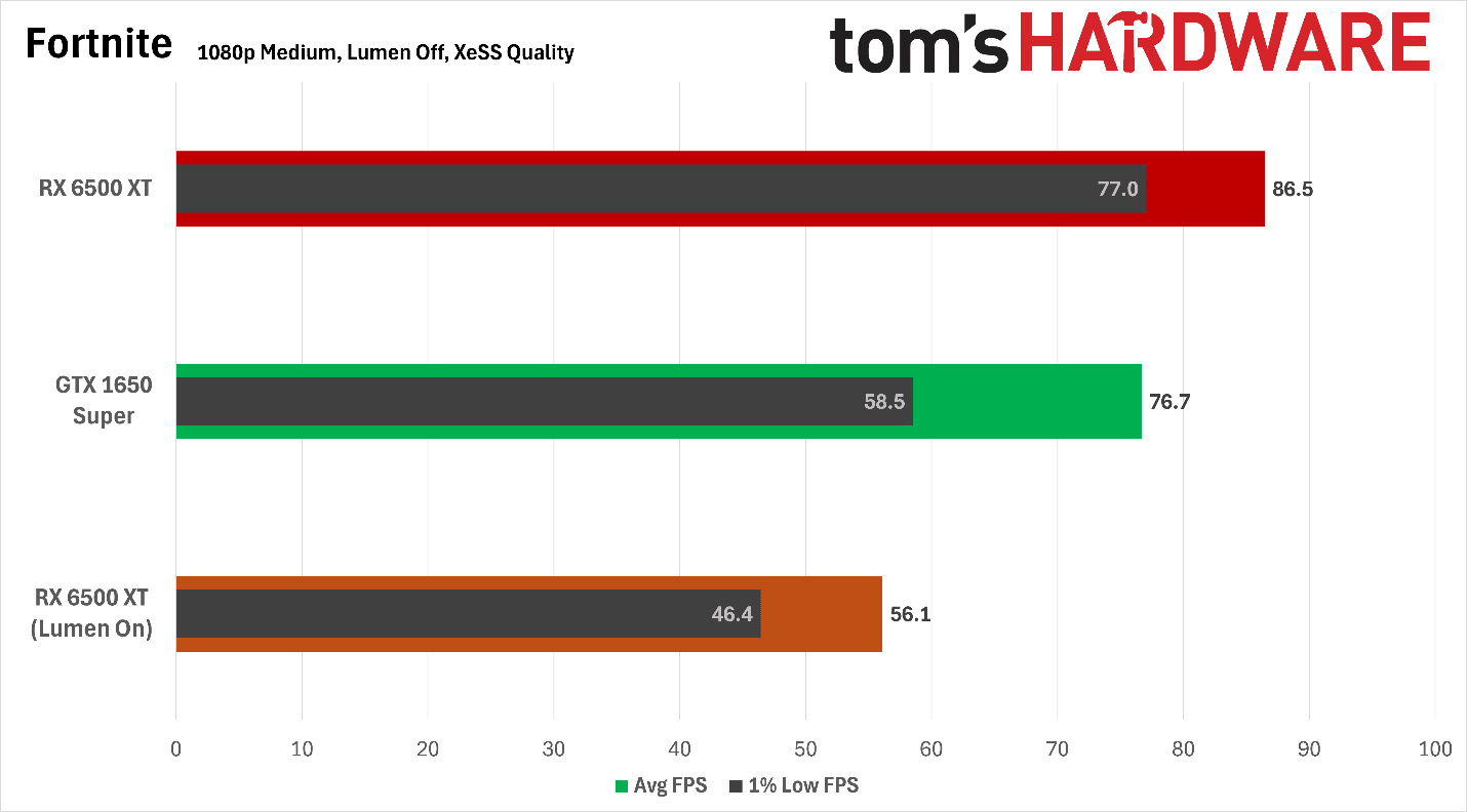 Gaming on the 4GB Radeon RX 6500 XT and GTX 1650 Super in 2026