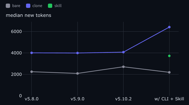 Median new tokens per revision, by tier