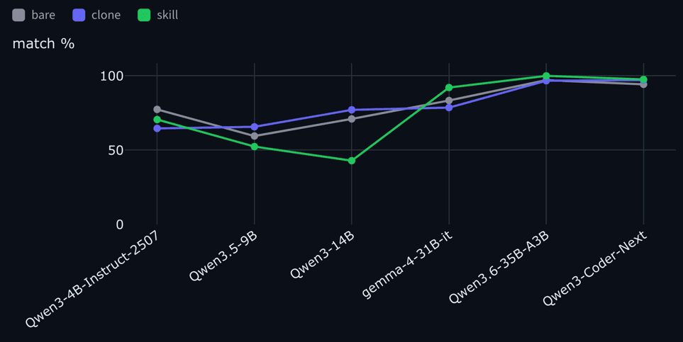 Match % across models, by tier