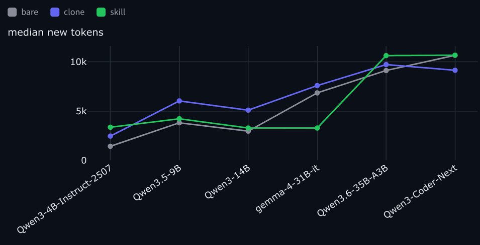 Median new tokens across models, by tier