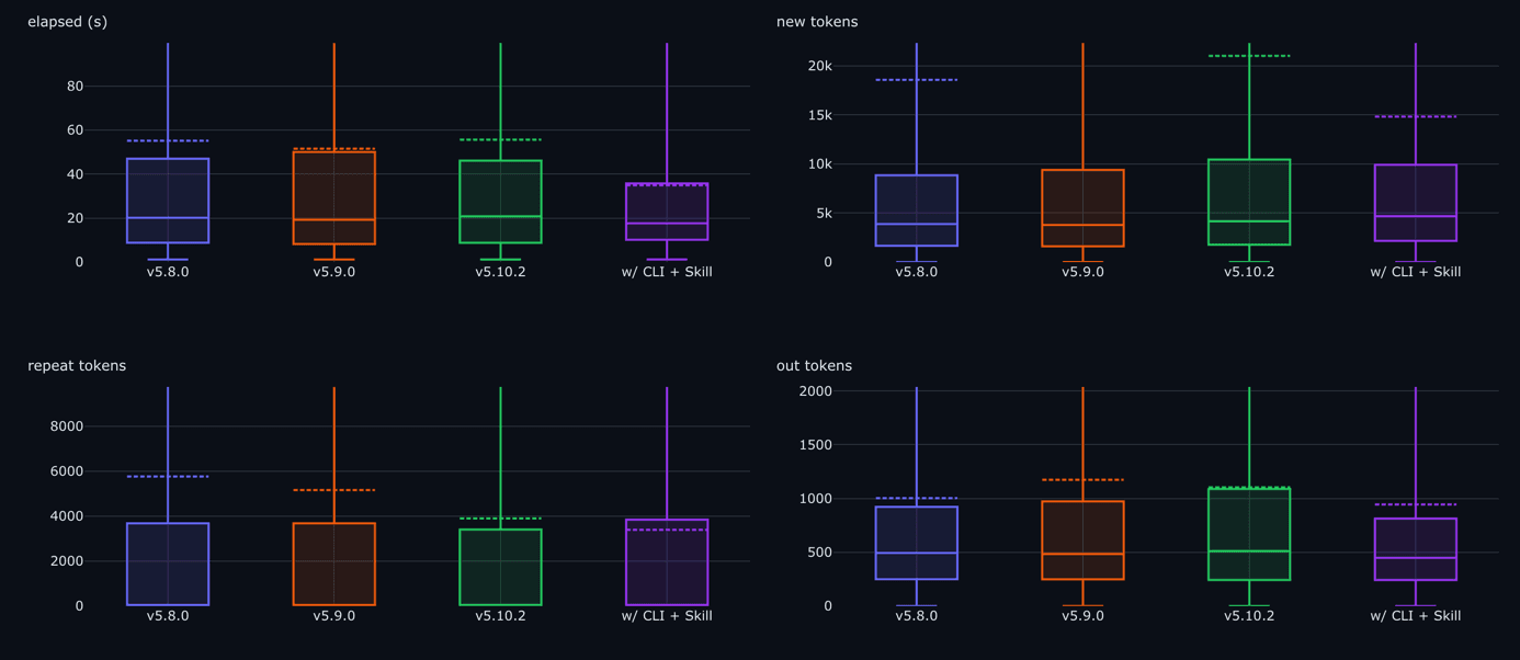 Benchmarking transformers revisions across different metrics