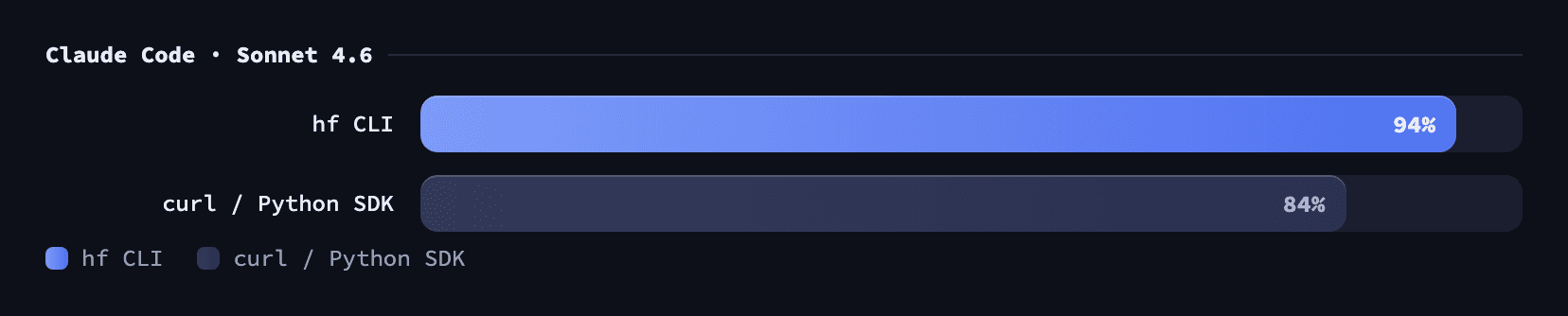Task success on Claude Code with Sonnet 4.6: hf CLI 94%, curl / Python SDK 84%.