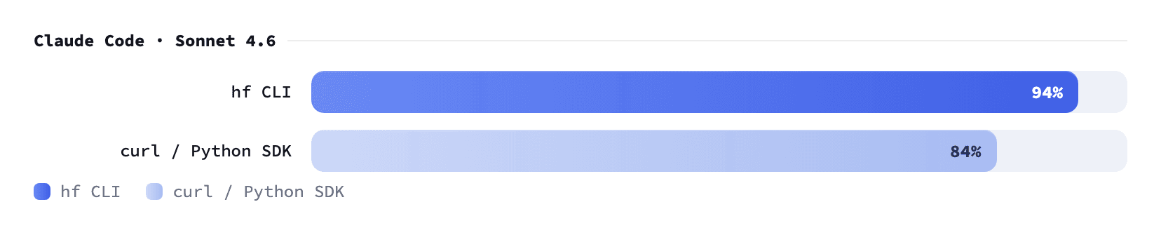 Task success on Claude Code with Sonnet 4.6: hf CLI 94%, curl / Python SDK 84%.
