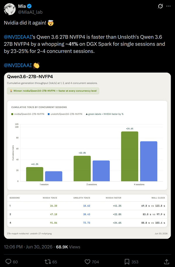 NVIDIA released a new quantization of Qwen 3.6 27B on 2026-06-30.