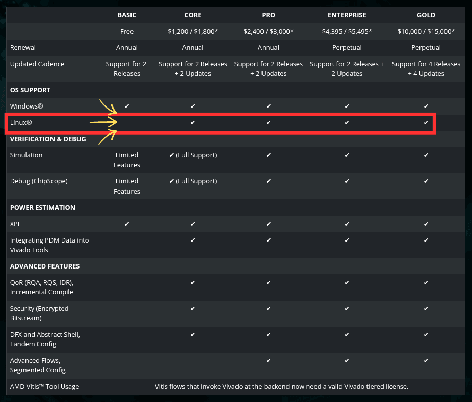 an edited picture that highlights the new licensing terms for vivado as of may 25, 2026. the linux line is highlighted here as the basic/free tier doesn't offer support for the platform