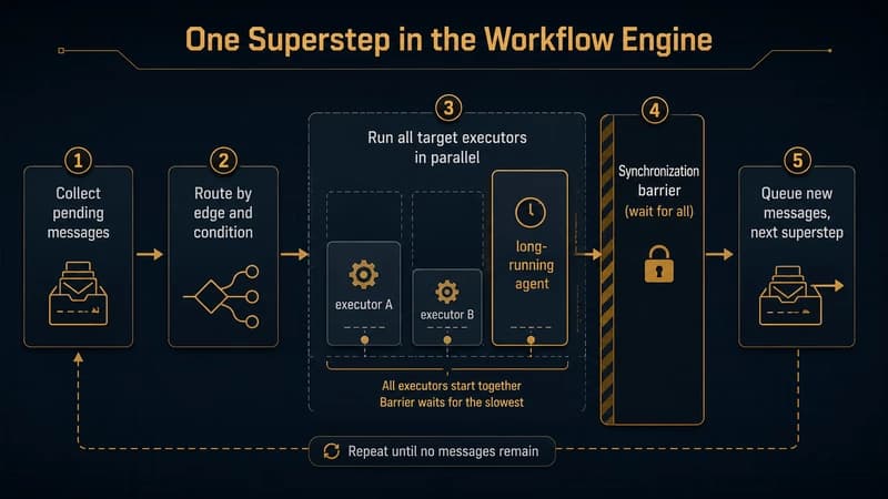 Flow diagram of one workflow superstep: collect pending messages, route by edge and condition, run all target executors in parallel, wait at a synchronization barrier on the slowest long-running agent, then queue new messages for the next superstep