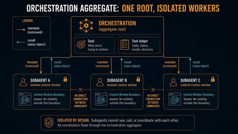 Orchestration aggregate: one root box holding a goal and a task ledger sends one-way mandate arrows to three sealed, locked subagent boxes and receives one-way result arrows back; the subagents do not connect to each other