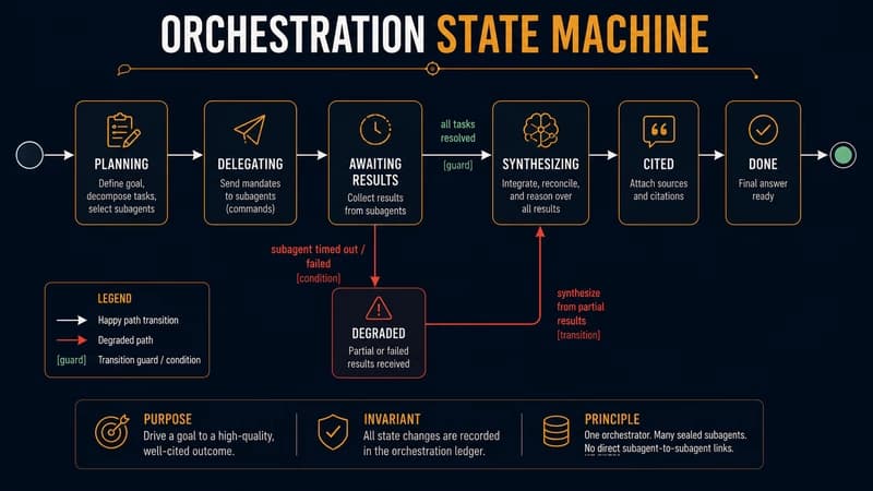 Orchestration state machine: Planning, Delegating, Awaiting Results, Synthesizing, Cited, Done, with a red Degraded branch off Awaiting Results for a timed-out subagent that rejoins Synthesizing on partial results, guarded by all tasks resolved