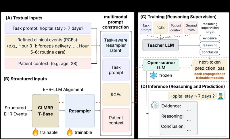 Figure 1: <br>
Overview of ChatHealthAI.<br>
CLMBR-T-Base encodes structured EHR events into latent patient representations, whi