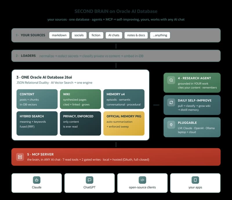 End-to-end architecture showing sources flowing through loaders into Oracle AI Database, which stores content, wiki pages, hybrid search, privacy rules, and multiple memory types. Research agents, daily improvement jobs, and an MCP server expose the knowledge to AI clients and applications.