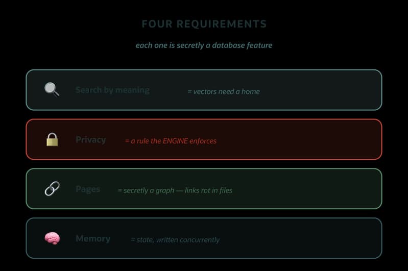 Diagram listing four requirements for an AI knowledge system: semantic search using vectors, engine-enforced privacy, linked pages represented as graphs, and concurrent memory storage. Each requirement is presented as a database capability rather than separate application logic.