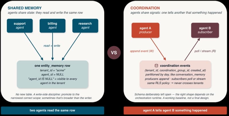 Side-by-side comparison of two multi-agent patterns. Shared memory shows multiple agents reading and writing the same tenant-scoped entity-memory row. Coordination shows one agent publishing coordination events that another agent reads by polling or streaming. Shared memory exchanges state, while coordination exchanges signals, with tenant isolation enforced in both patterns.