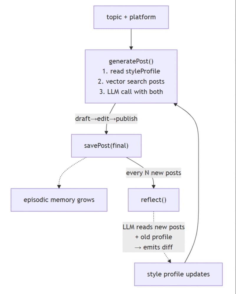 Flowchart showing a writing workflow. A topic and platform feed into generatePost(), which reads a style profile, performs vector search over previous posts, and calls an LLM. After drafting, editing, and publishing, the final post is saved. Saved posts expand episodic memory. Every N new posts, a reflection step compares new posts with the existing style profile, generates updates, and feeds the revised style profile back into future post generation.