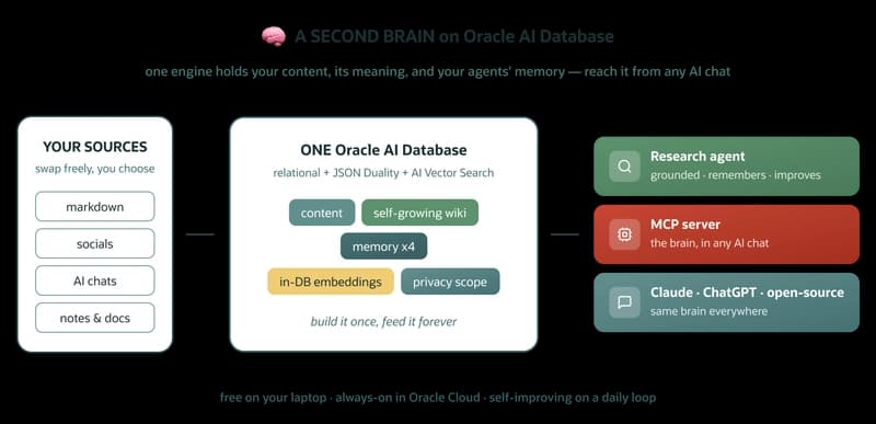 Diagram showing a personal "second brain" architecture. User sources such as markdown, social posts, AI chats, and notes feed into Oracle AI Database 26ai, which stores content, embeddings, memory, and privacy scope. Research agents and an MCP server expose the same knowledge to AI clients including Claude, ChatGPT, and open-source models.