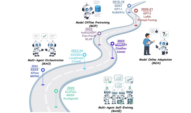 Paper page - A Comprehensive Survey of Self-Evolving AI Agents: …