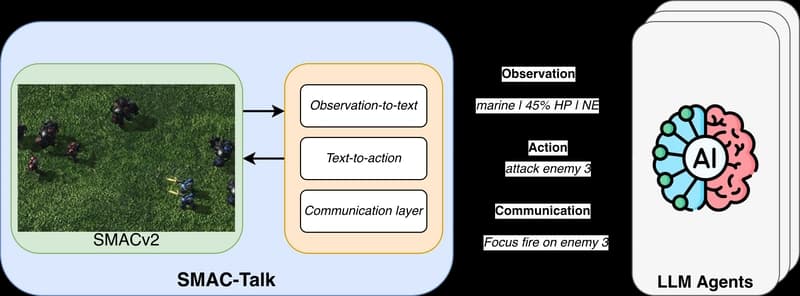 Figure 1: SMAC-Talk Environment Diagram