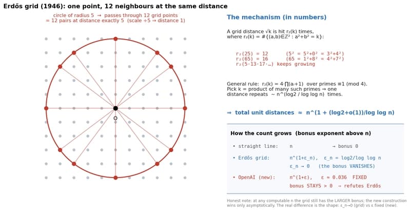 วิธีเก่าของ Erdős: วงกลมรัศมีเลือกมาลากผ่านจุด grid หลายจุดพร้อมกัน ทำให้ระยะซ้ำมีมาก