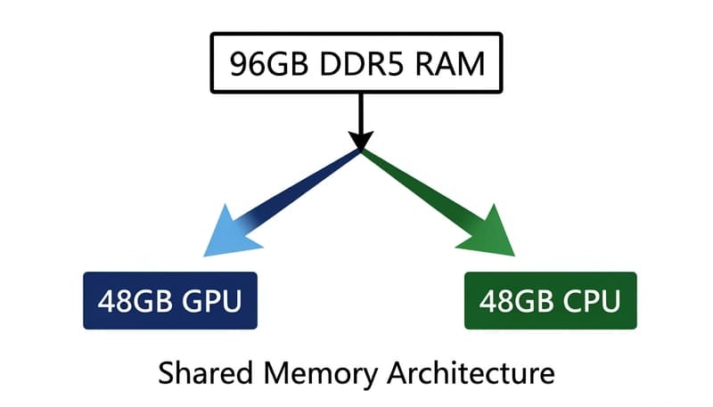 Memory architecture bottleneck