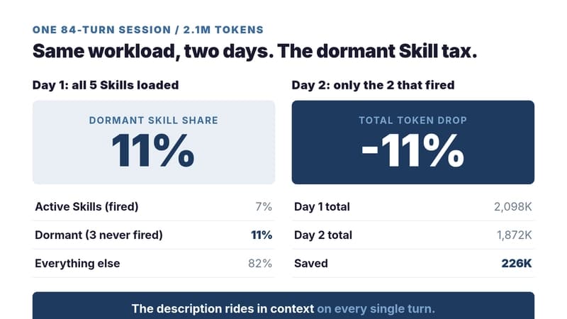 Before and after the Skill audit: dormant Skills cost 11%, removing them dropped the day's total by 11%