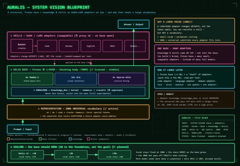 Auralis system vision — frozen universal base plus DoRA/LoRA adapters, and the scaling roadmap