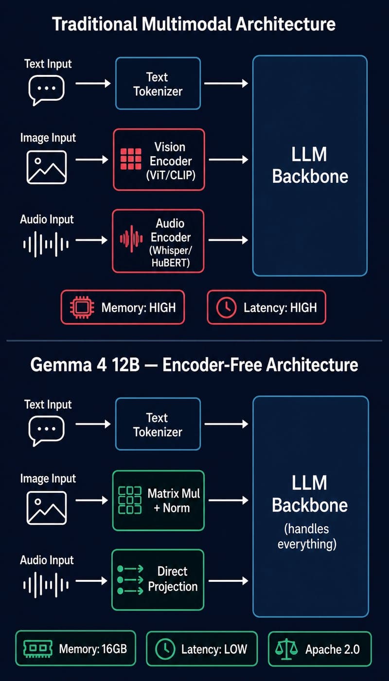 Gemma 4 encoder-free architecture vs traditional multimodal models