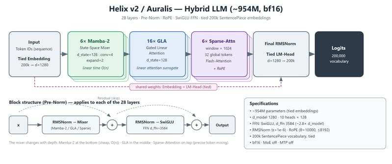 Helix v2 architecture — 28-layer hybrid: 6× Mamba-2, 16× GLA, 6× Sparse-Attention, tied 200k vocabulary