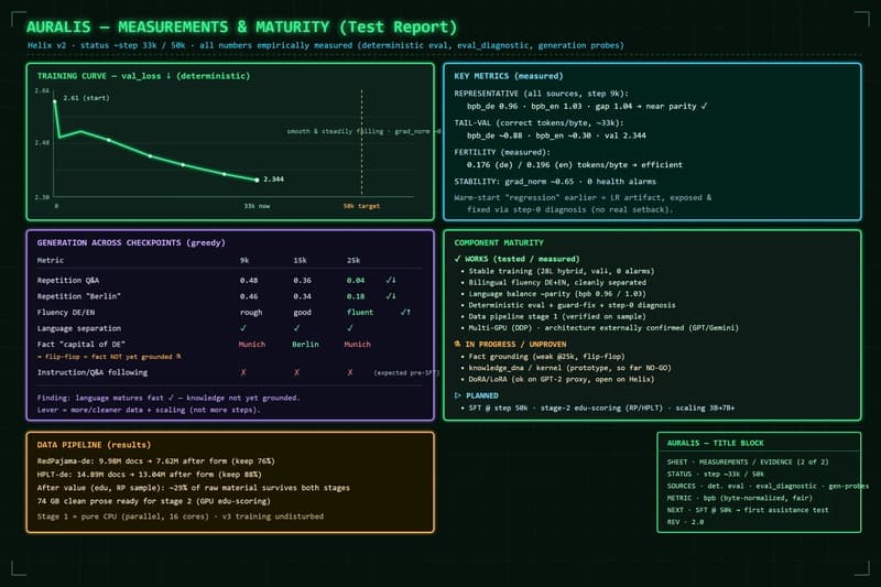 Helix v2 measurements and maturity — training curve, key metrics, component maturity grid